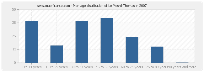 Men age distribution of Le Mesnil-Thomas in 2007